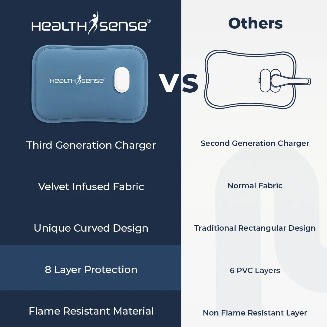 HealthSense Electric Hot Water Bag for Pain Relief | Heating Pad & Hot Pack for Back, Shoulder, Knee & Period Pain | Heat Pad Electric with Fast 8-Min Heat-Up, 3rd Gen Charger, 8-Layer Protection, Ultra-Soft Fabric & Curve Design | Heat-Mate HB850